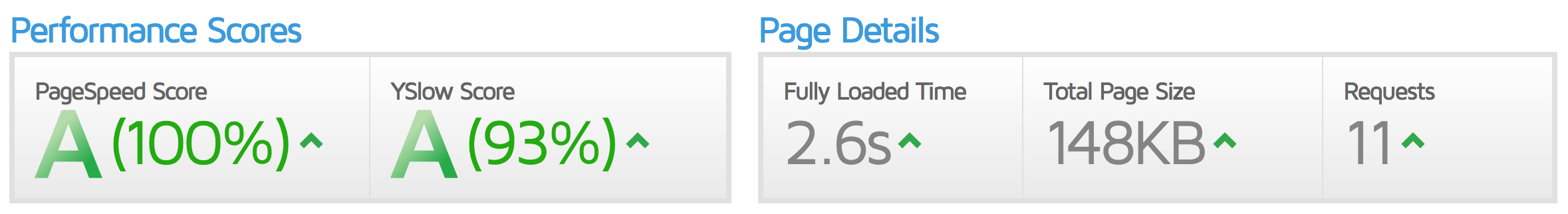 Performance scores