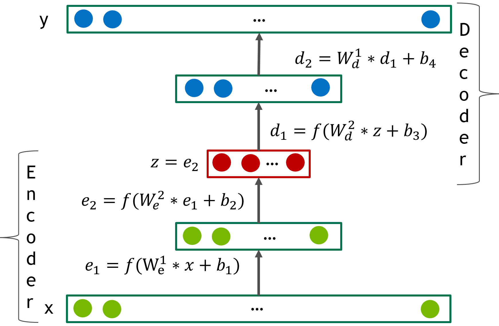 Collaborative filtering autoencoder